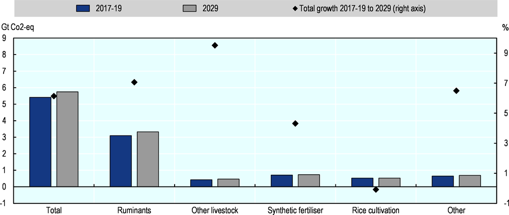 Figure 1.20. Direct GHG emission from crop and livestock production, by activity